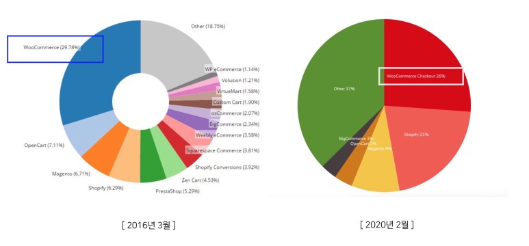 워드프레스_우커머스_시장현황